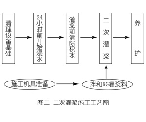 荥阳灌浆料施工工艺—文字完整版